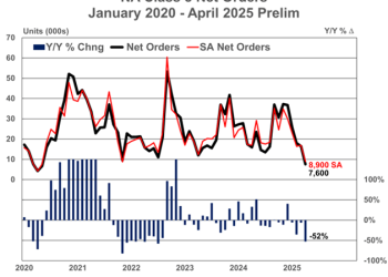 NA Class 8 Net Orders