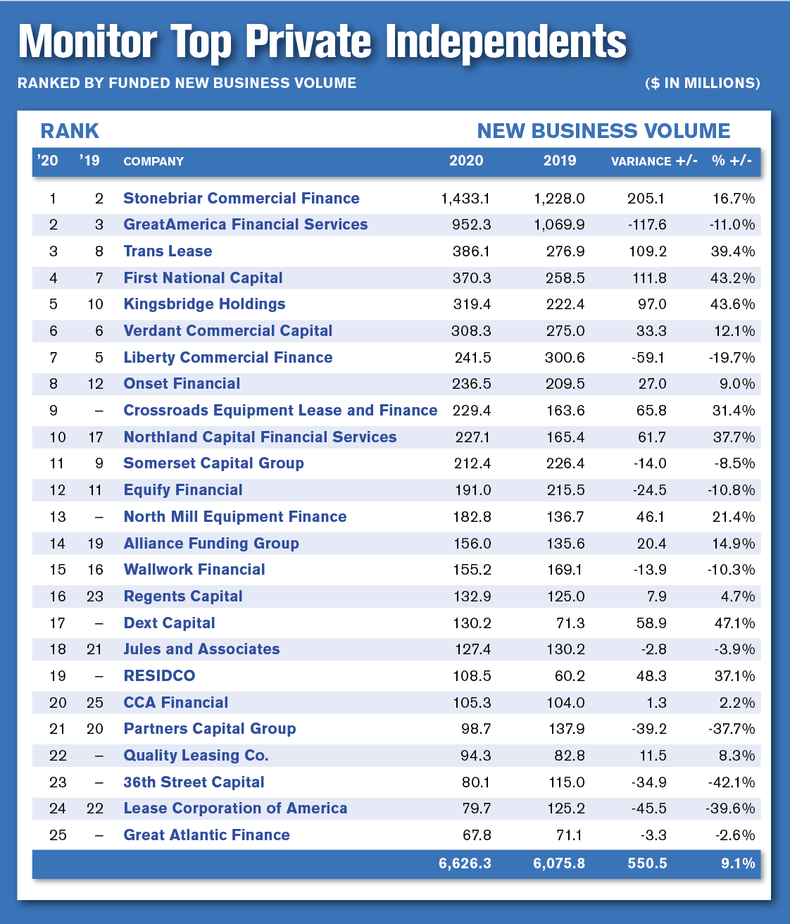 Standing Strong After the Storm: Monitor’s Top Private Independents Achieve 9.1% Growth in 2020 1 ScreenShot2021 04 27at12.45.49PM1