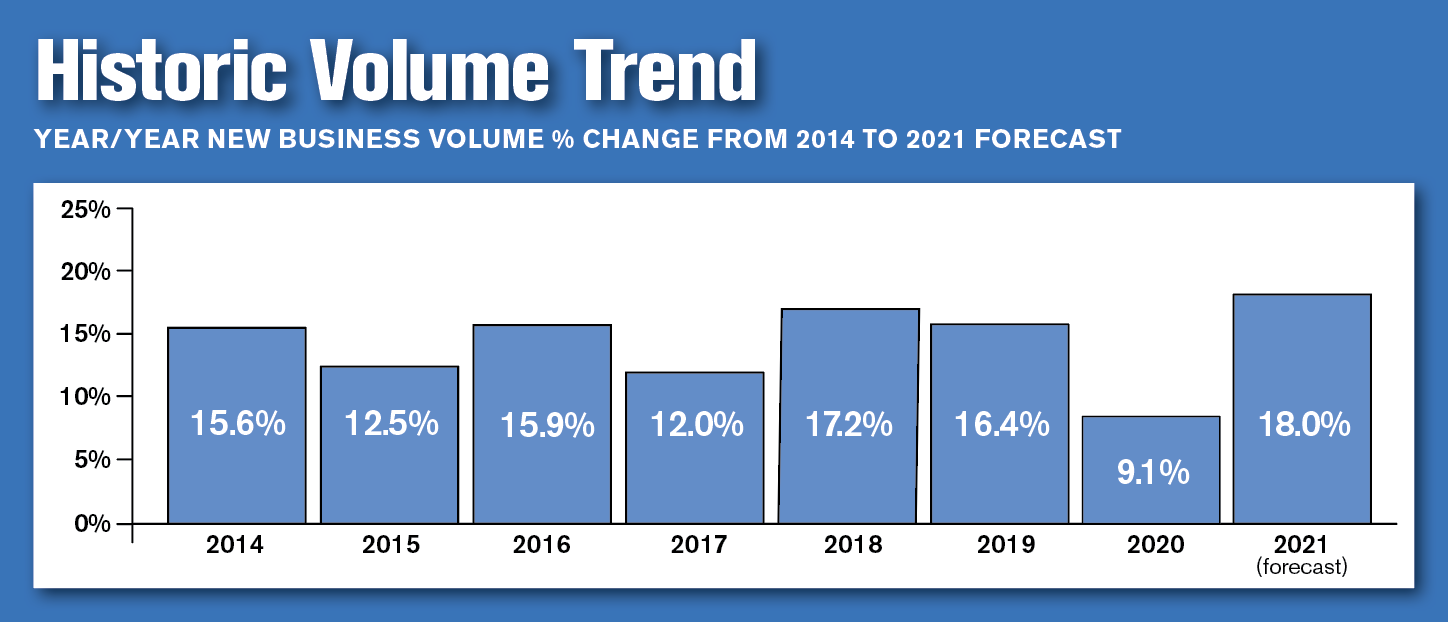 Standing Strong After the Storm: Monitor’s Top Private Independents Achieve 9.1% Growth in 2020 2 ScreenShot2021 04 27at12.46.28PM2