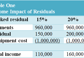 Increased Scrutiny on Residual Reviews
