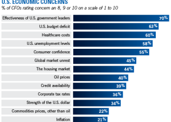2012 CFO Outlook: