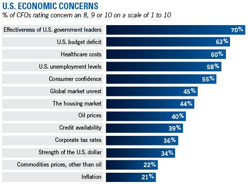 Bank of America CFO Chart
