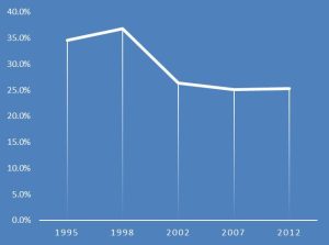 Operating expenses as a percent of revenue (from the ELFA Survey of Industry Activity)