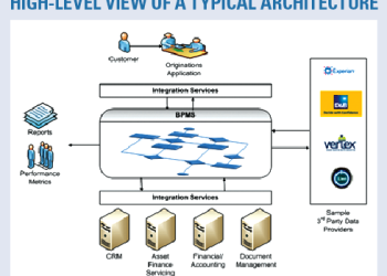 Business Process Management Solutions