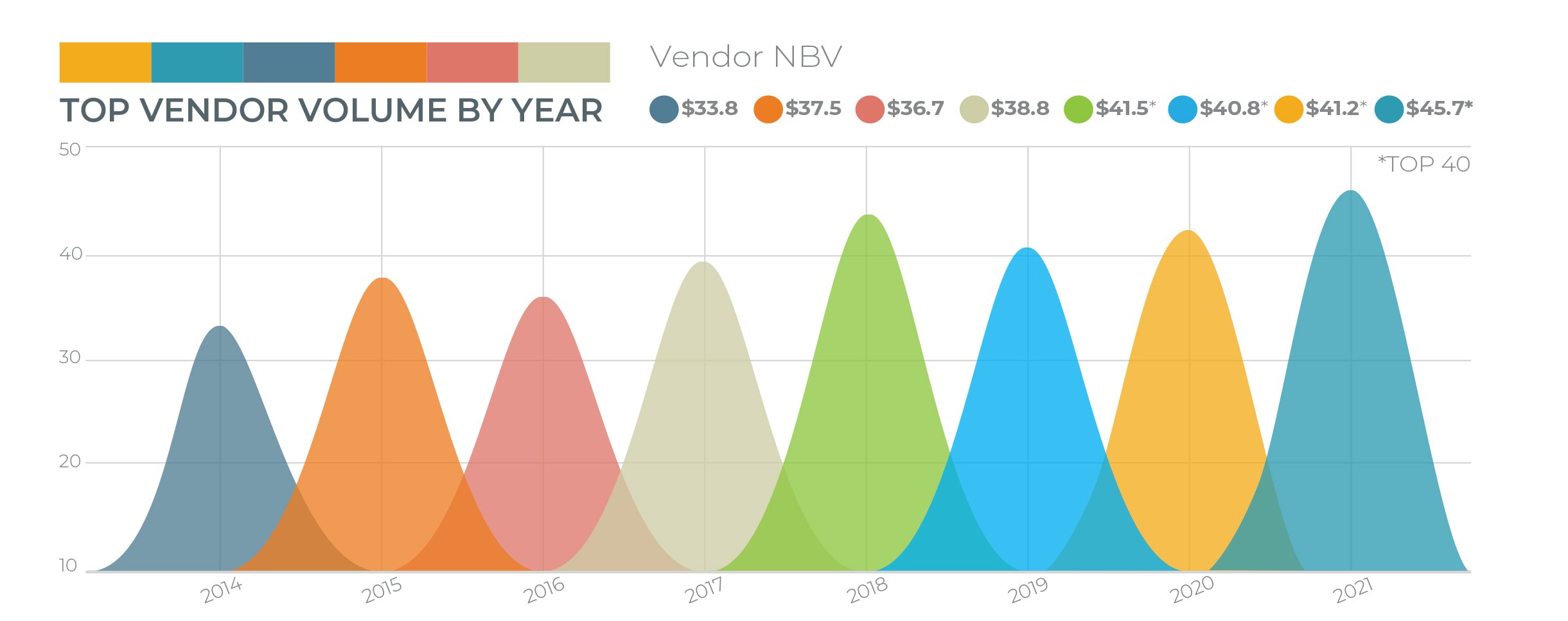 Bouncing Back: The Vendor Top 40 Achieve 10.9% Y/Y Growth 2 chart1