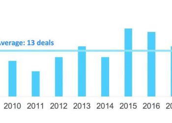 Conditions Aligning for Active Equipment Finance M&A Market in Second Half of 2021