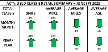 ACT Research: Used Truck Market Prevails Despite Economic and Tariff Uncertainty