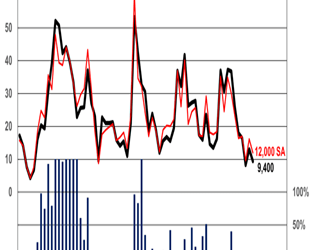 ACT Research: Preliminary Classes 5-8 Net Orders Declined in June