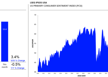 LSEG Data & Analytics: Consumer Confidence Rebounds Following Three-Month Decline