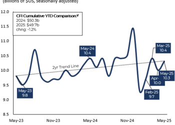 ELFA CapEx Finance Index May 2025: Demand Rose, Financial Conditions Remained Healthy