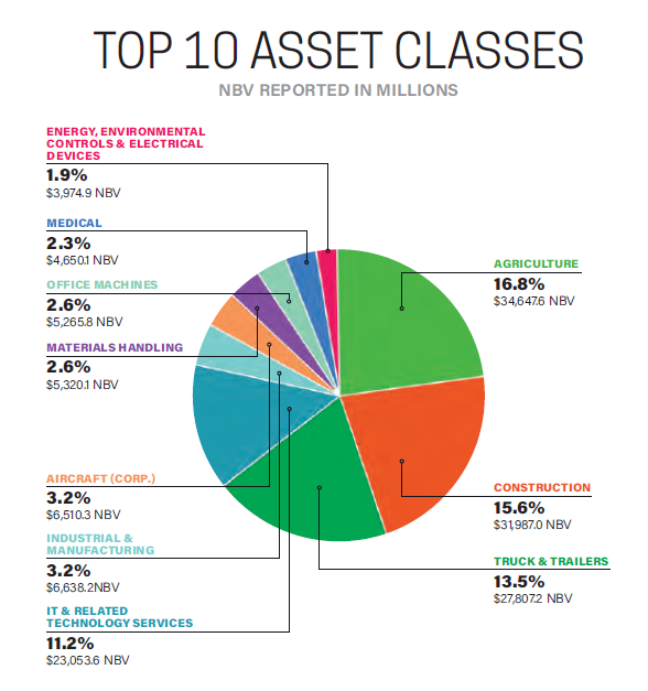 Asset Classes chart break up