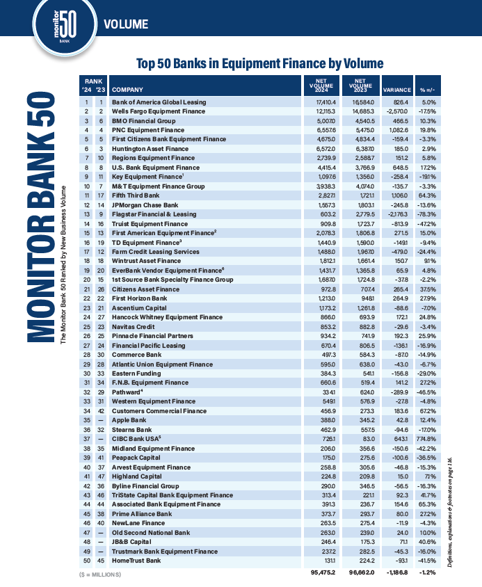 Bank 50 2025 Outlook: Modest Declines Give Way to Growth Plans 2 Bank 50 Full Chart by Volume