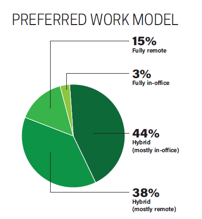 preferred work model