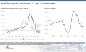 Sandhills Global: U.S. Used Ag Equipment Markets Show Broad Inventory Declines as Pricing Trends Diverge in November 2 Sandhills Ag November 2025 2