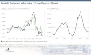 Sandhills Global: U.S. Used Ag Equipment Markets Show Broad Inventory Declines as Pricing Trends Diverge in November 3 Sandhills Ag November 2025 3