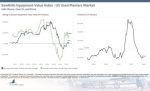 Sandhills Global: U.S. Used Ag Equipment Markets Show Broad Inventory Declines as Pricing Trends Diverge in November 4 Sandhills Ag November 2025 4