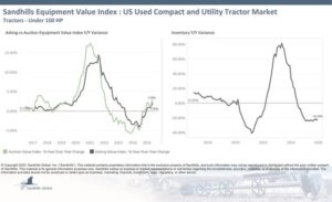 Sandhills Global: U.S. Used Ag Equipment Markets Show Broad Inventory Declines as Pricing Trends Diverge in November 5 Sandhills Ag November 2025 5