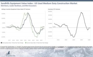Sandhills Global: U.S. Used Construction Equipment Markets Show Broad Price Softening 2 Sandhills Construction Dec 2025 2