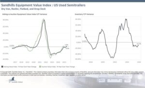 Sandhills Reports: Broad Inventory Declines and Mixed Value Trends Across Used Truck & Trailer Markets in November 2 Sandhills TT 2