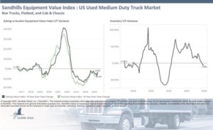 Sandhills Reports: Broad Inventory Declines and Mixed Value Trends Across Used Truck & Trailer Markets in November 3 Sandhills TT 3