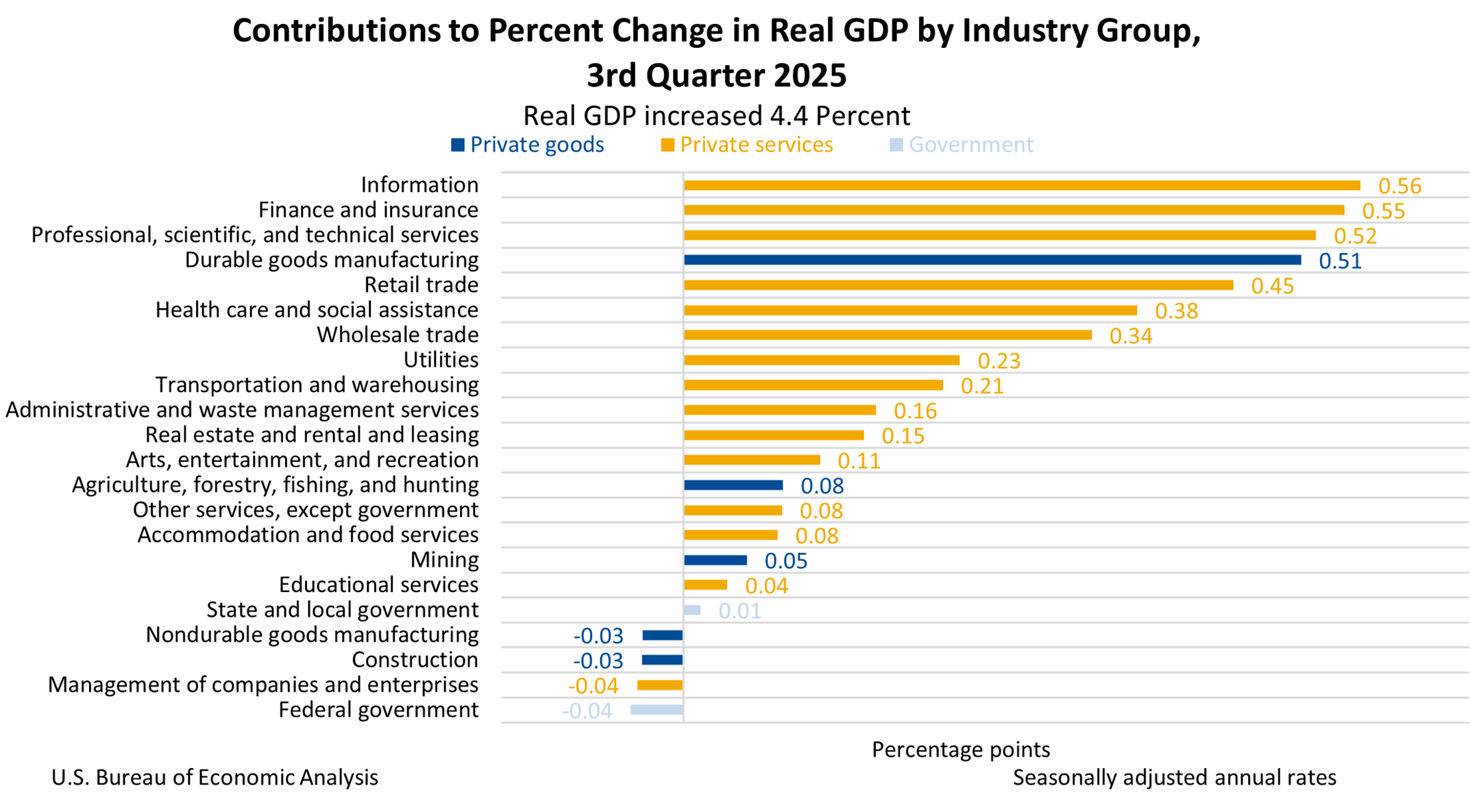 GDP Contributions