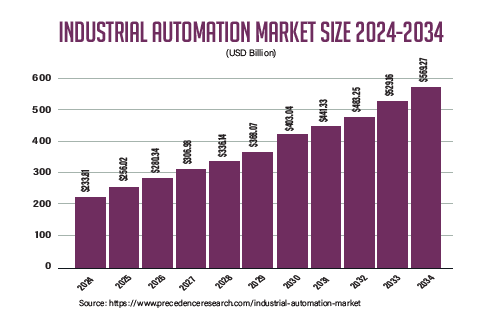 Market Outlook Industrial and manaufacturing Chart