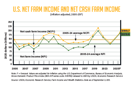 Market Outlook agriculture Chart