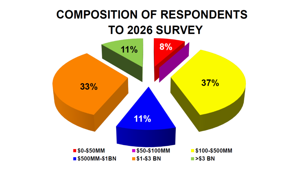 Composition of Respondents