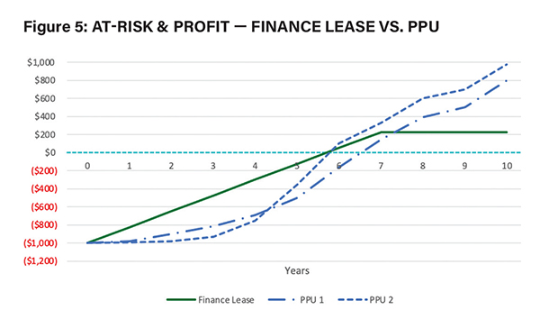 Is Pay-Per-Use Failing? Exploring Value Proposition & Overcoming Implementation Challenges 6 Enders Figure 5