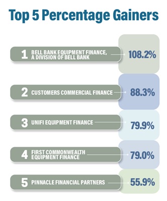 Steady Hands and Bold Moves: Top 40 Vendors Navigate a Maturing Market 3 Vendor Top 5 Percent Gainers 400