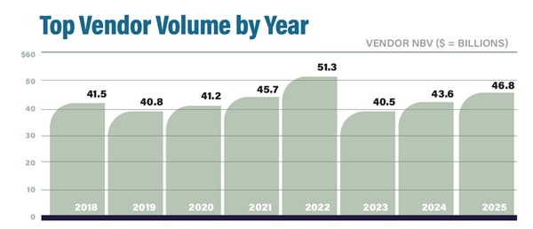 Steady Hands and Bold Moves: Top 40 Vendors Navigate a Maturing Market 2 Vendor Top Volume 600