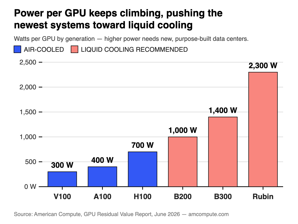 GPU Servers Are the Newest Asset Class in Equipment Finance. Residual Assumptions Range from 10% to 60%. 2 ex2. gpu power per generation
