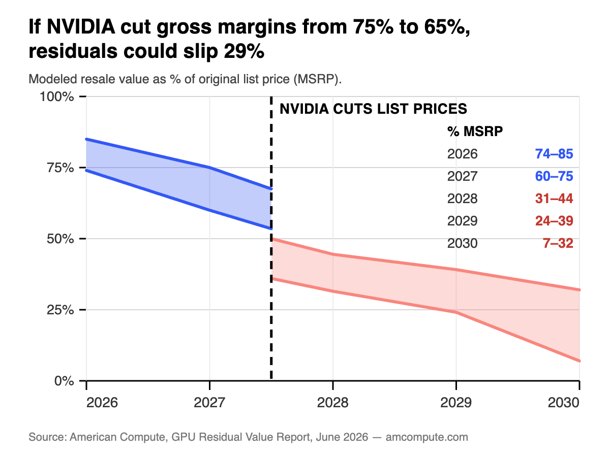GPU Servers Are the Newest Asset Class in Equipment Finance. Residual Assumptions Range from 10% to 60%. 4 ex4. nvidia margin scenario