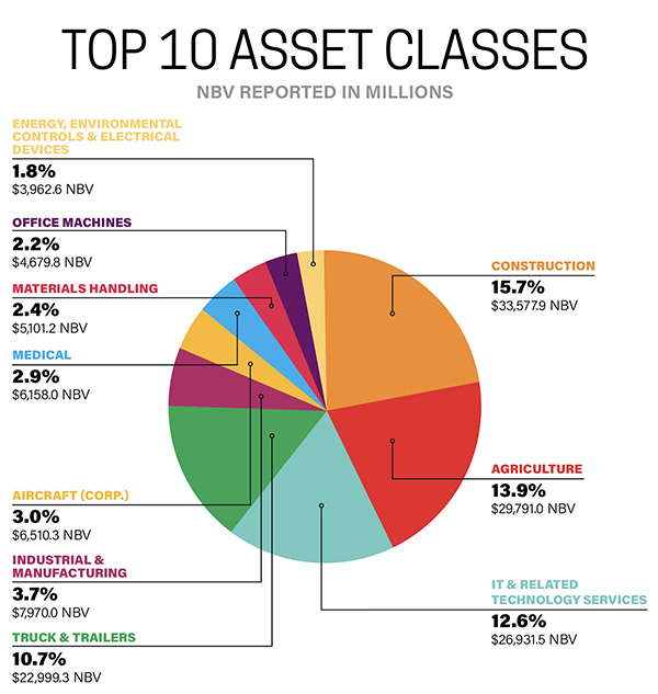 Asset Class Rankings Show Trucking's Still-Soft Market and Tech's Continued Grip 1 Asset Classes Top 10 Pie Chart