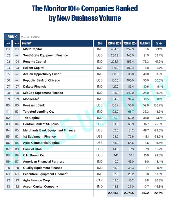 2026 Monitor 101+: A Smaller Field, A Sharper Rebound 2 MON 101 Volume Ranking