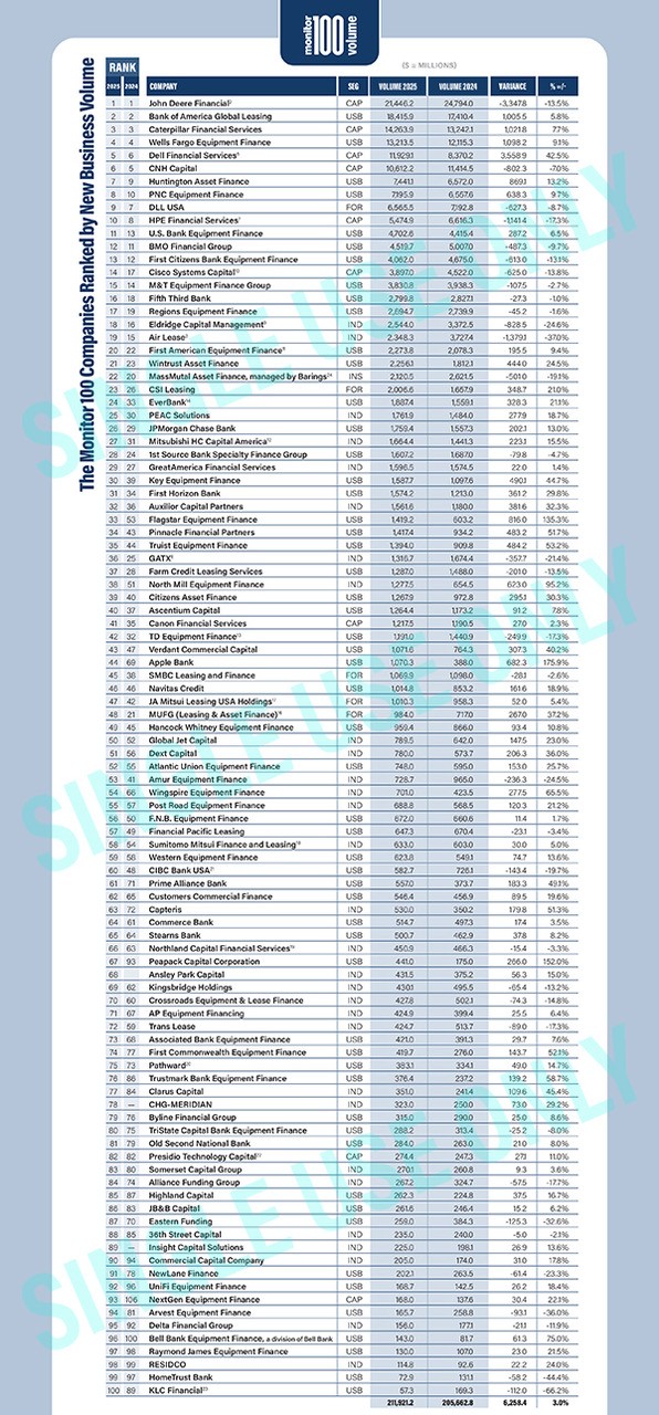 2026 Monitor 100: Modest Gains Give Way to a More Uncertain 2026 2 Updated 8 7 26 M 100 Chart Volume Ranking