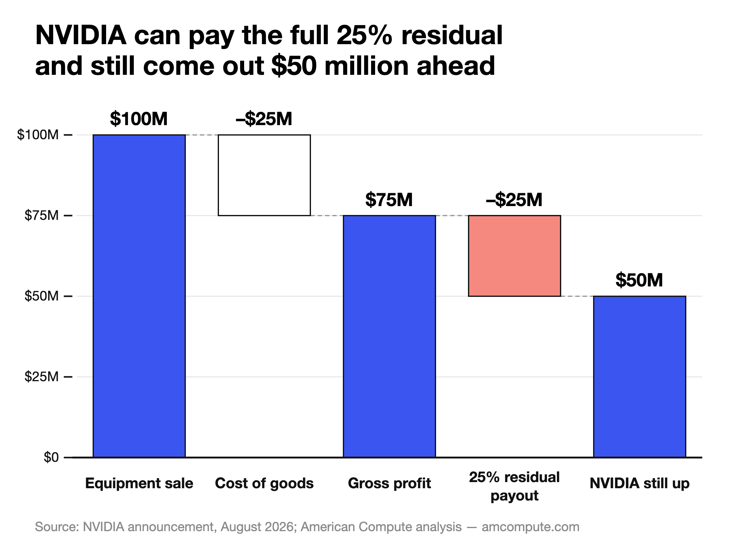 $500 Billion of Private Credit Announced for GPU Financing. The New Residual Benchmark From NVIDIA Is 25%. 2 ex2. Napkin Math for NVIDIA Residuals