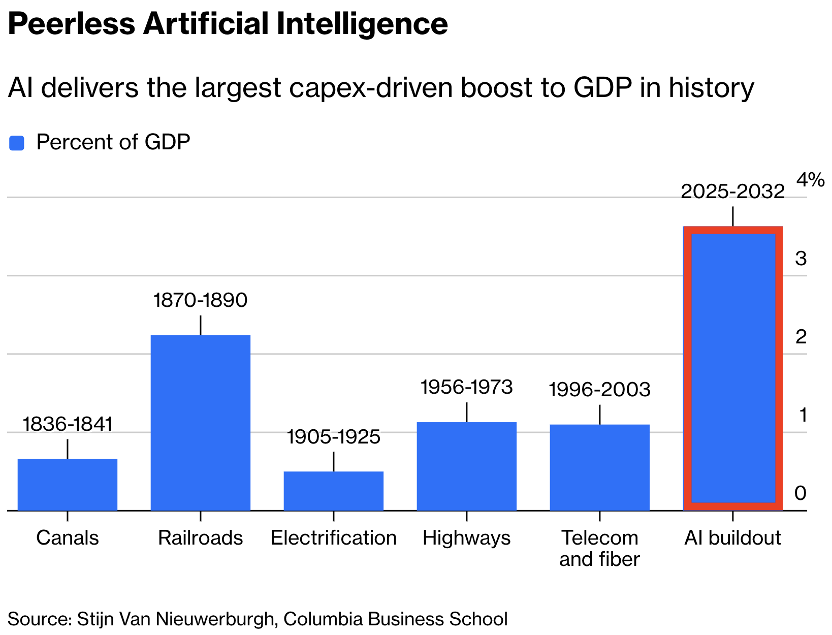 $500 Billion of Private Credit Announced for GPU Financing. The New Residual Benchmark From NVIDIA Is 25%. 3 ex3. AI buildout is the largest capex driven boost to GDP